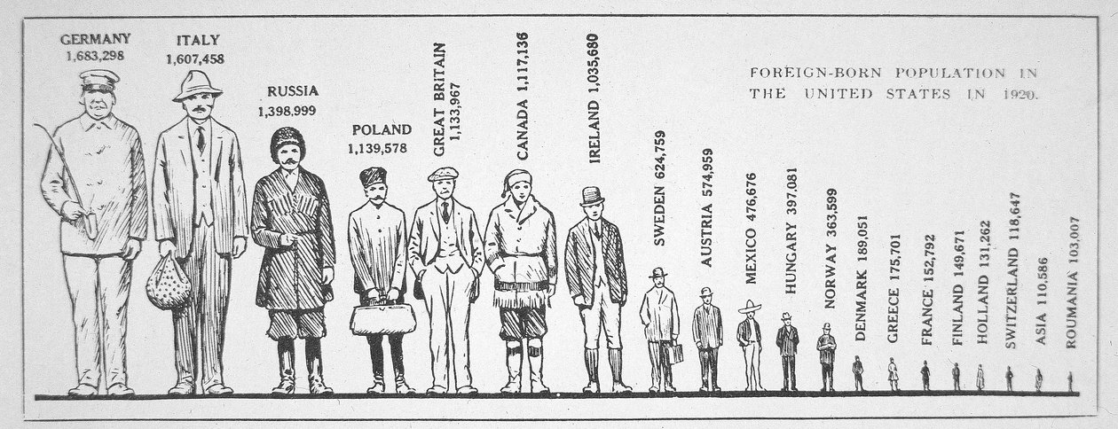 Graf som viser utenlandsfødte befolkning i USA i 1920 (litho) av American School