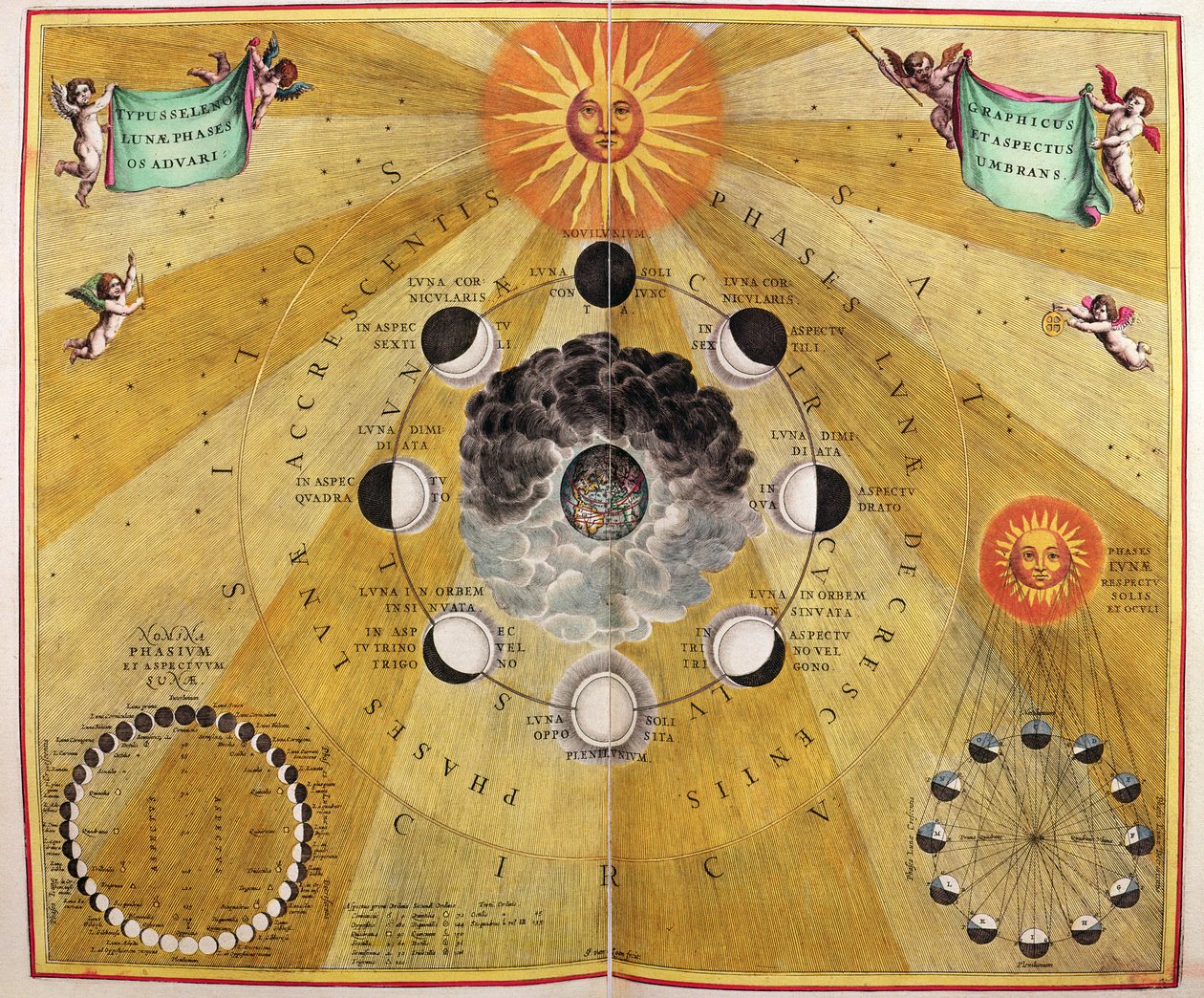 Phases of the Moon, fra puben "The Celestial Atlas, or The Harmony of the Universe" (Atlas coelestis harmonia macrocosmica). av Joannes Janssonius, Amsterdam, 1660-61 (håndfarget gravering) av Andreas Cellarius