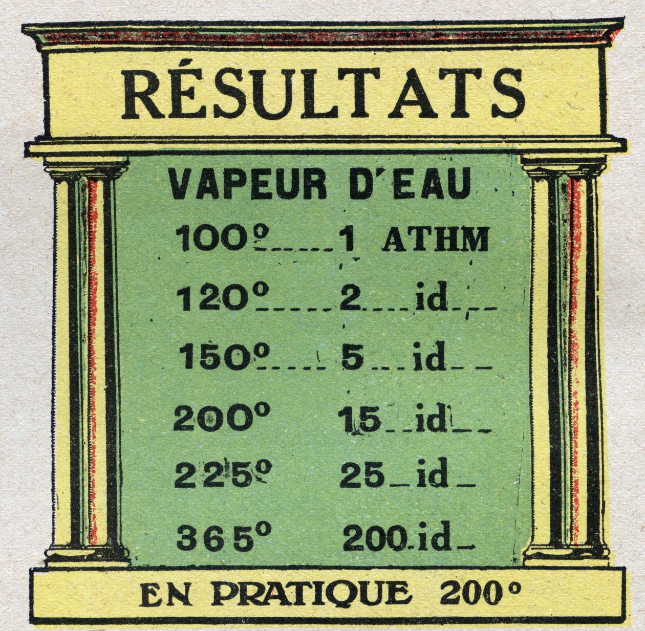 Changes in states: table representing water vapour pressure at various degrees. Anonymous illustration from 1925. Private collection. av Anonymous Anonymous