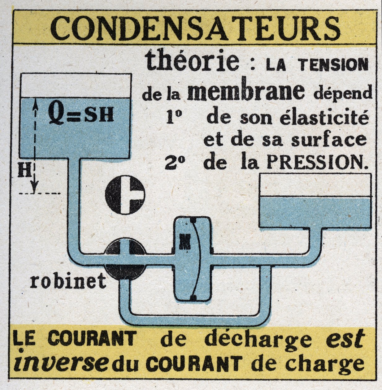 Electric capacitors: the discharge current is inverse to the charge current. Anonymous illustration from 1925. Private collection. av Anonymous Anonymous