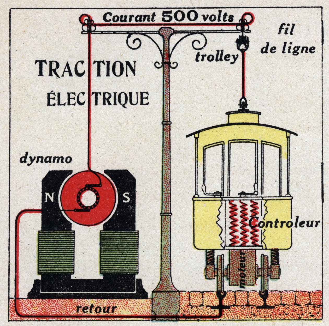 Electric trams: the current used by trams is 500 volts. Anonymous illustration from 1925. Private collection. av Anonymous Anonymous