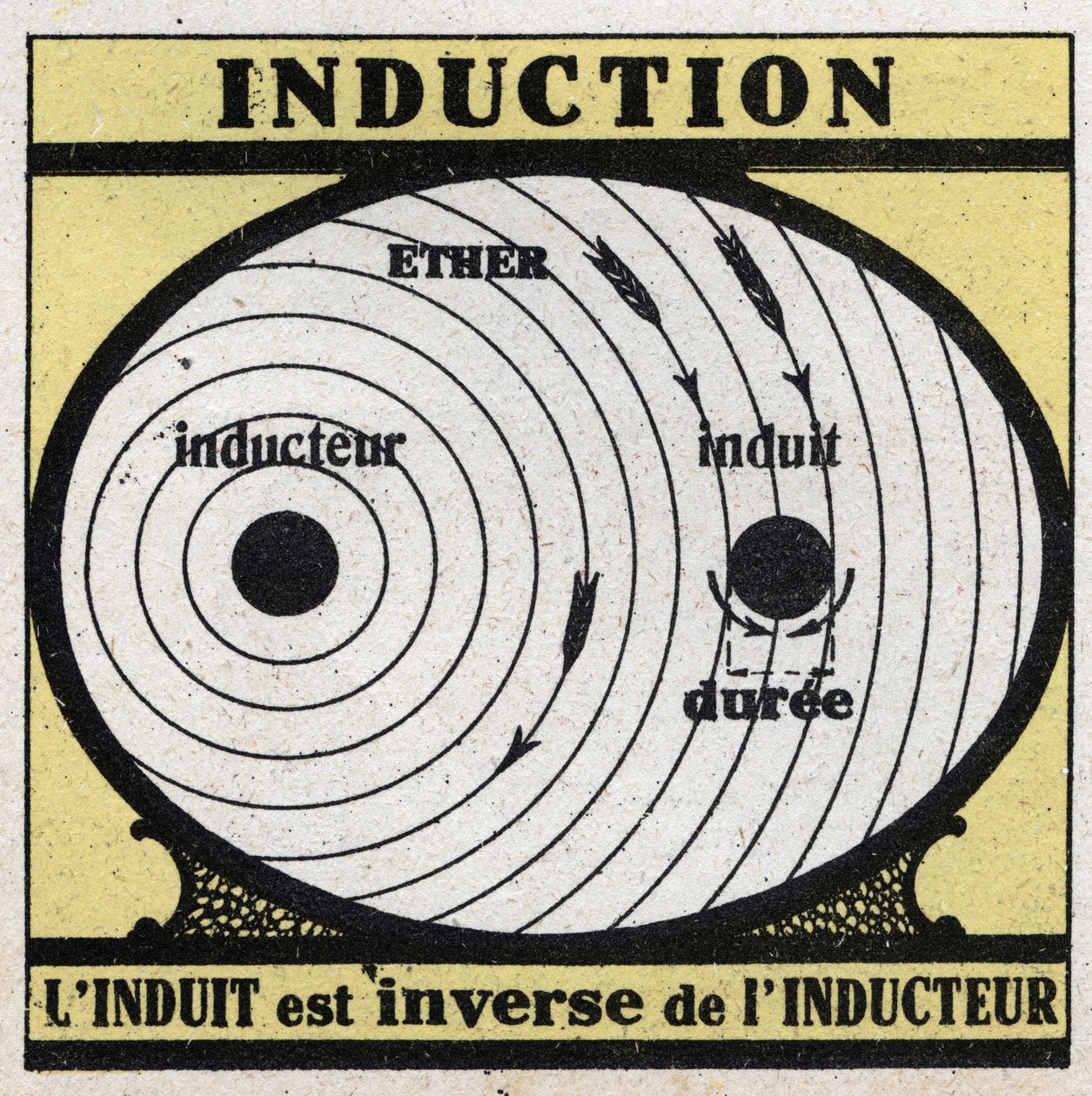 Electrical phenomena: induction. The induced is the inverse of the inductor. Anonymous illustration from 1925. Private collection. av Anonymous Anonymous