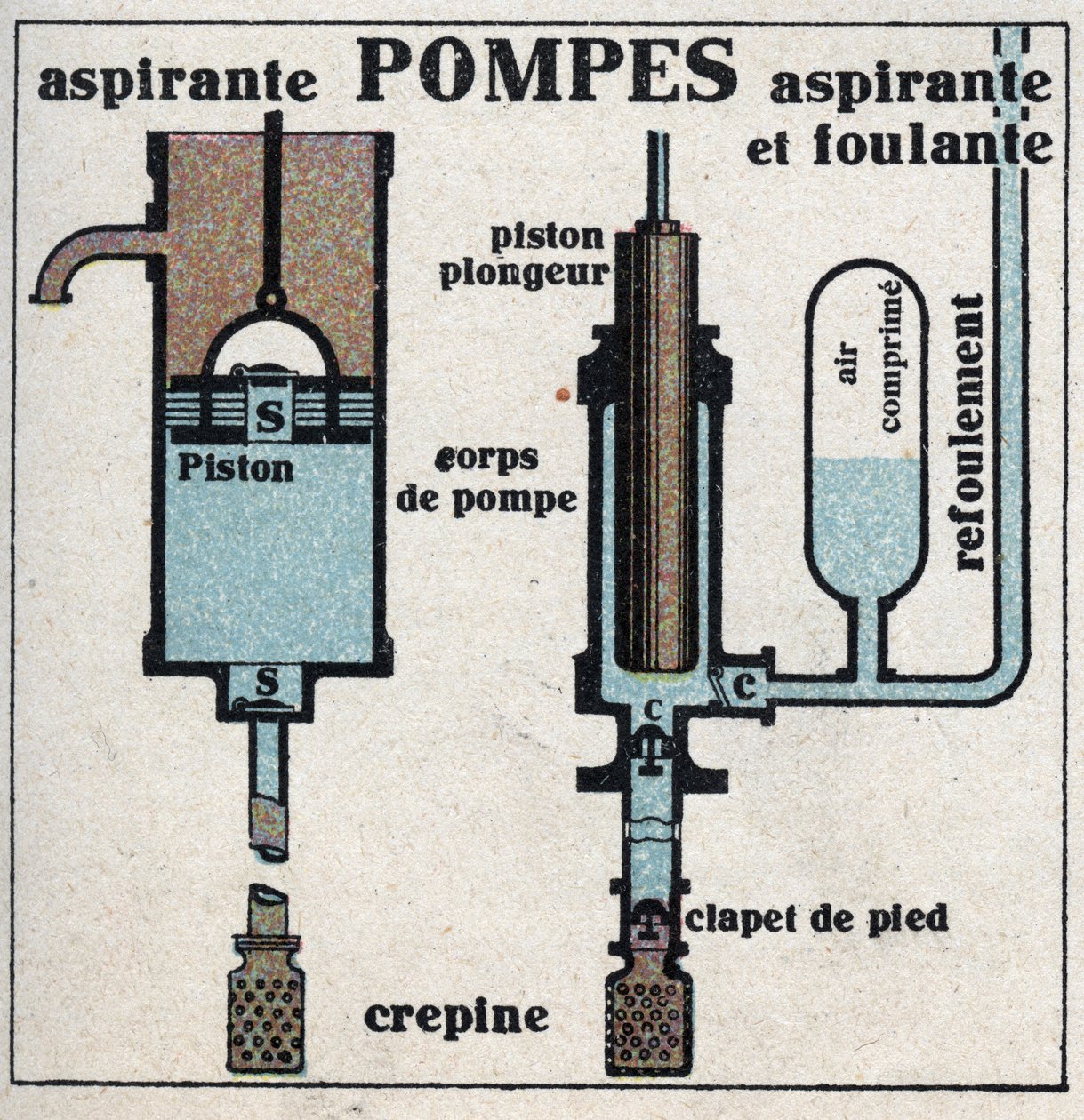 Gasstrykk: sugepumpe og sugepumpe. Anonym illustrasjon fra 1925. Privat samling. av Anonymous Anonymous