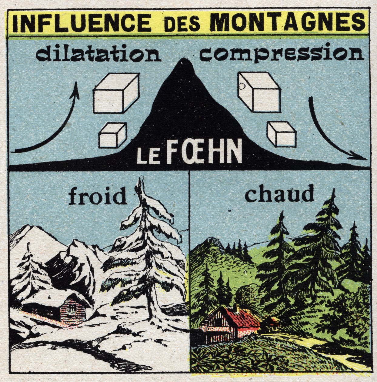 Meteorologi: påvirkning av fjell på vind (foehn). Anonym illustrasjon fra 1925. Privat samling. av Anonymous Anonymous