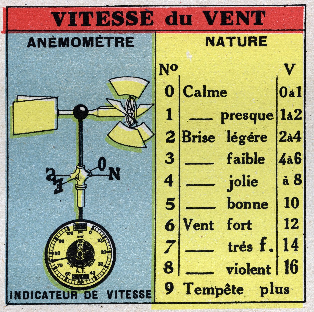 Meteorologi: måling av vindhastighet med vindmåler. Anonym illustrasjon fra 1925. Privat samling. av Anonymous Anonymous