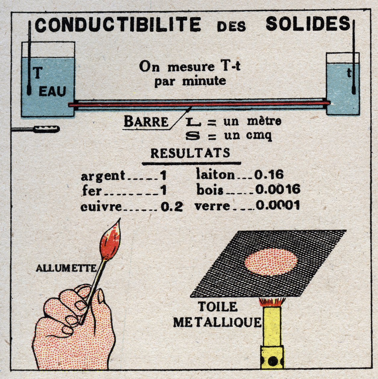Radiation and conductibility: conductibility of solids. Anonymous illustration from 1925. Private collection. av Anonymous Anonymous
