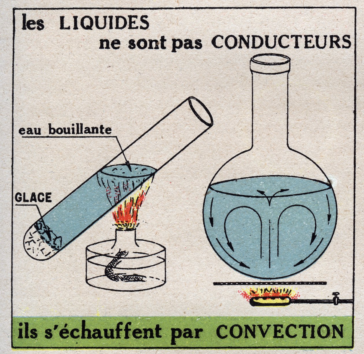 Radiation and conductibility: liquids are not conductive, they heat up by convection. Anonymous illustration from 1925. Private collection. av Anonymous Anonymous