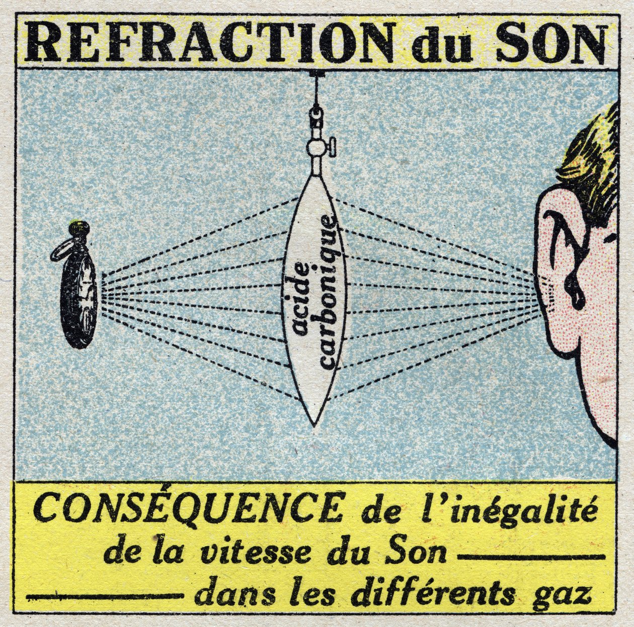 Sound energy: refraction of sound by means of a lens formed by a thin rubber membrane and filled with carbonic acid. Anonymous illustration from 1925. Private collection. av Anonymous Anonymous