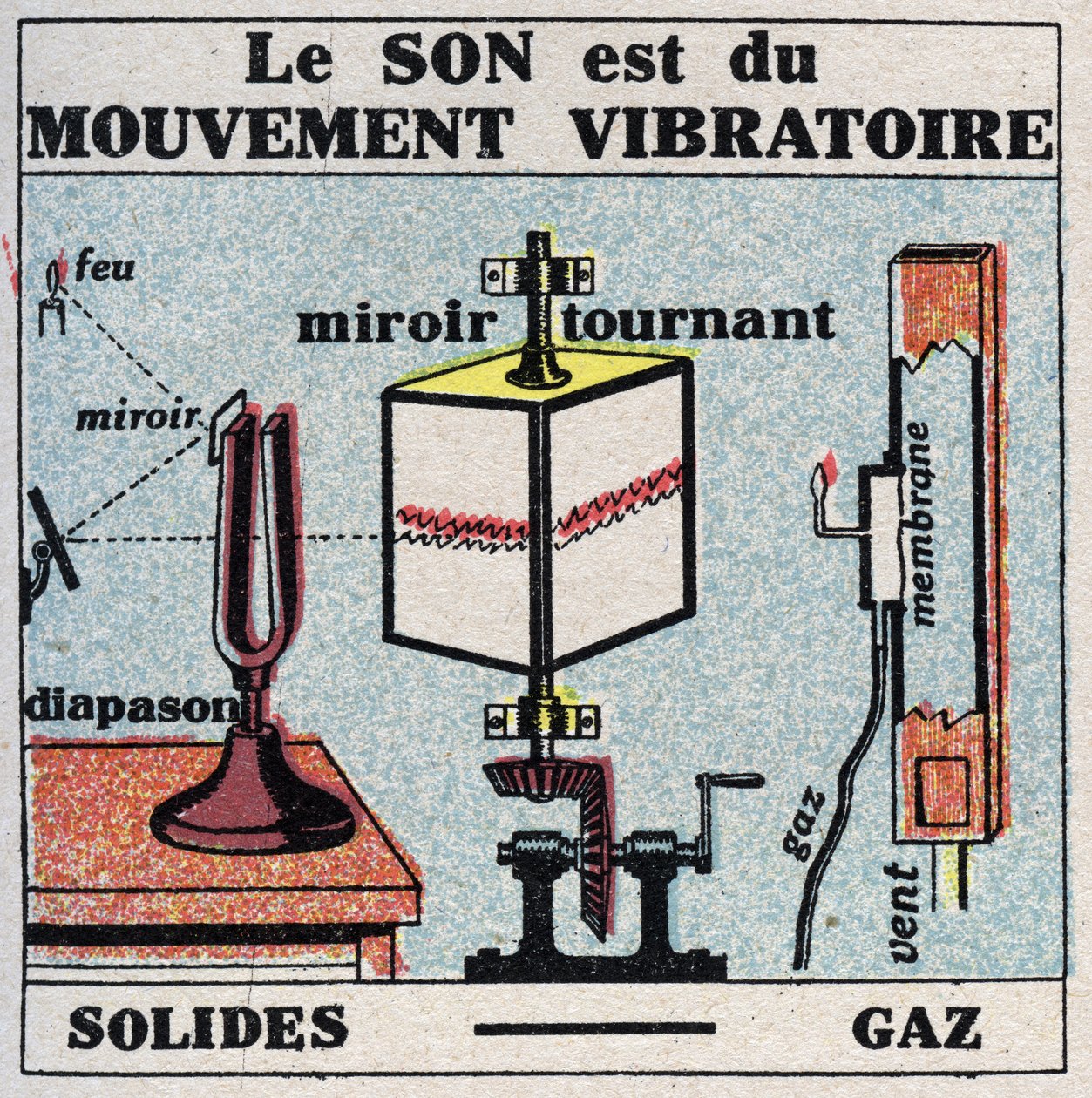 Sound energy: sound is vibratory motion. Anonymous illustration from 1925. Private collection. av Anonymous Anonymous