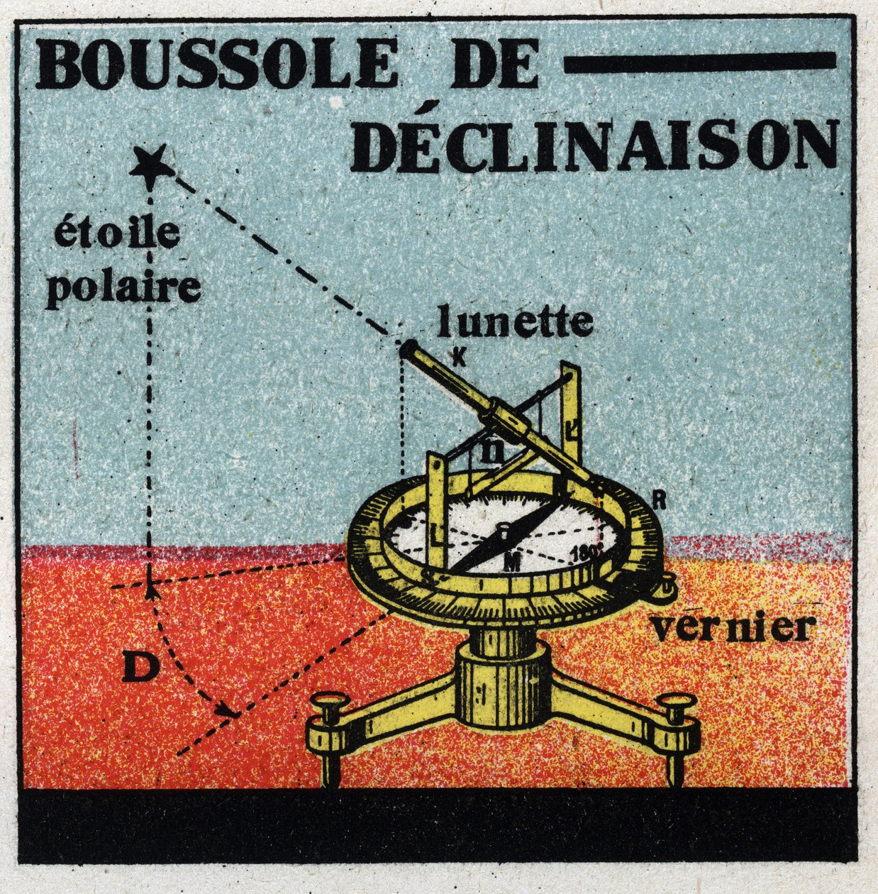 Terrestrisk magnetisme: deklinasjonskompa. Anonym illustrasjon av 1925. Privat samling. av Anonymous Anonymous