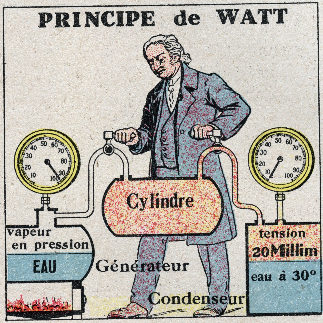 The steam machine: James Watt principle (1736-1819). Anonymous illustration from 1925. Private collection. av Anonymous Anonymous