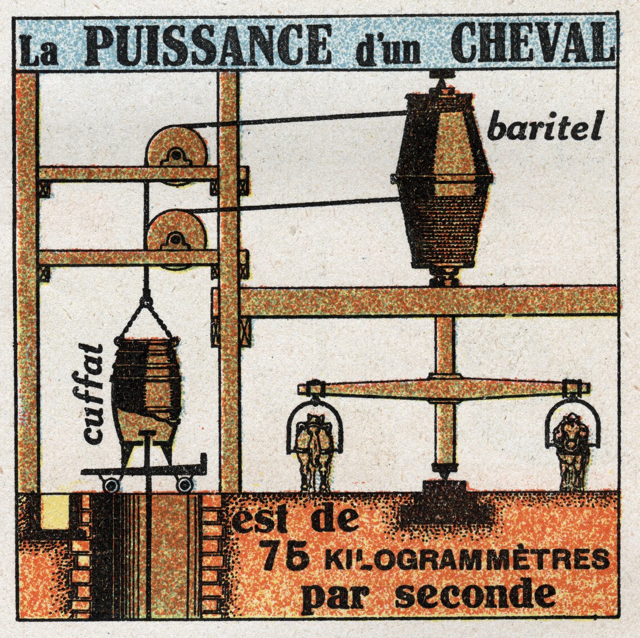 Work and power: the power of a horse is 75 kilogrammetres per second. Anonymous illustration from 1925. Private collection. av Anonymous Anonymous