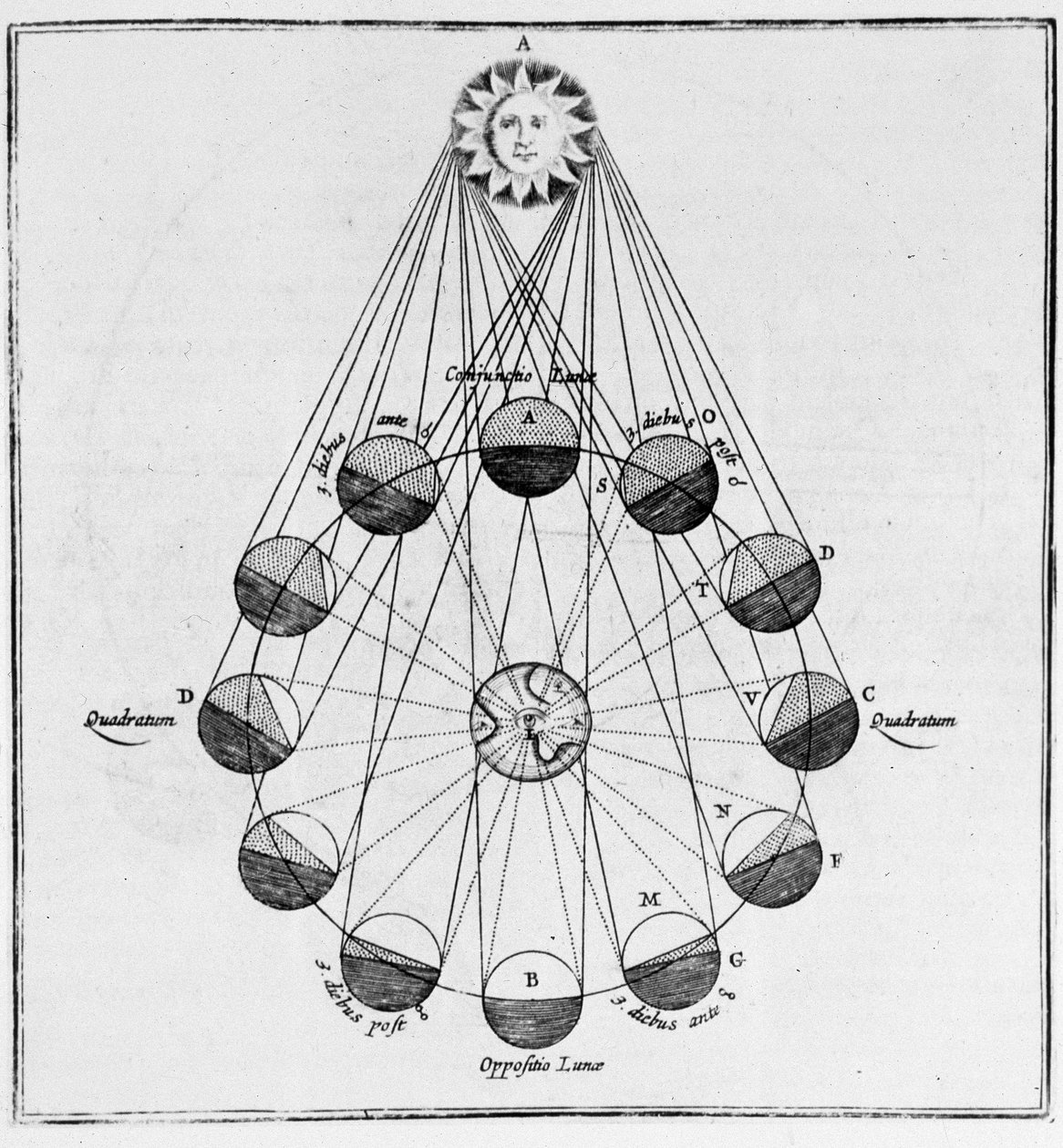 Solen, jorden og månens bevegelser - i "The Underground World"" av Athanasius Kircher av Athanasius Kircher