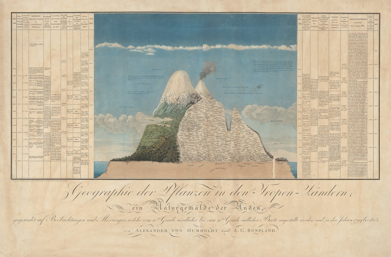 Ideer til en geografi av planter sammen med et naturmaleri av de tropiske landene av Baron Friedrich Alexander von Humboldt