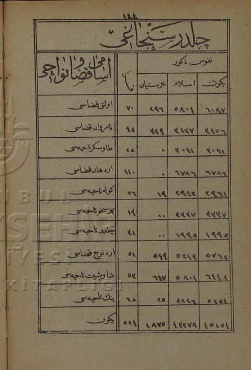 Befolkning av Childir Sanjak av Årboken til Erzurum Vilayet fra 1872 av Devlet-i Aliyye-i Osmâniyye