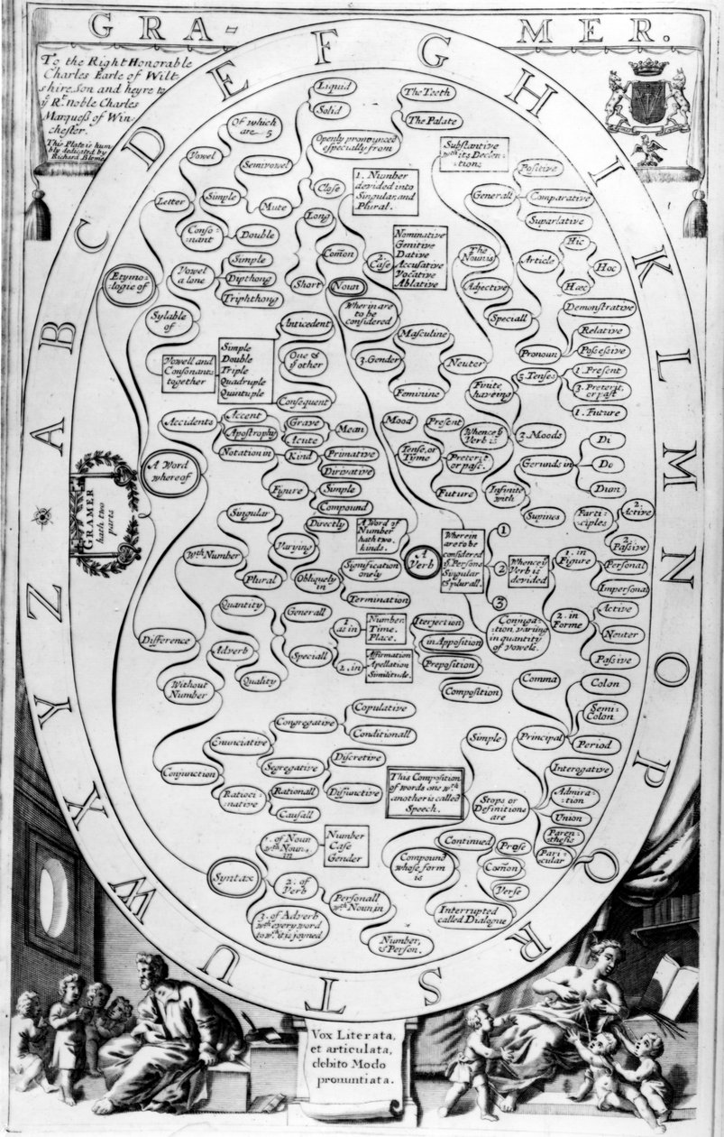 Grammatikk, fra The Gentlemans Recreation utgitt av Richard Blome, 1686 av English School
