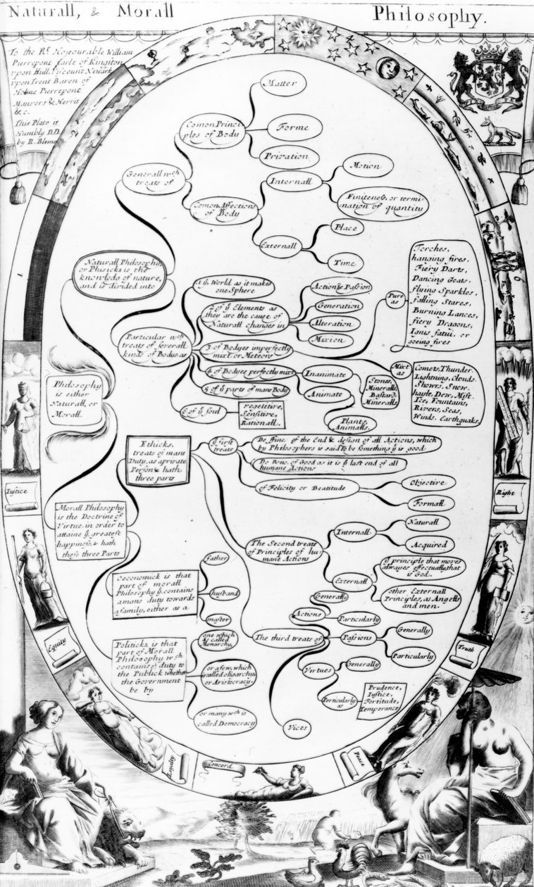Natural and Moral Philosophy-diagram, fra The Gentlemans Recreation utgitt av Richard Blome, 1686 av English School