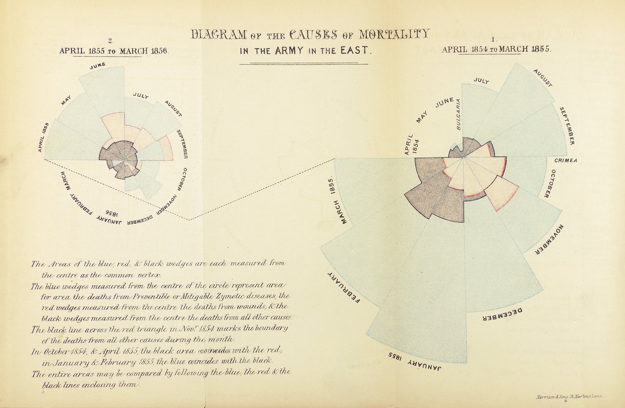 Statistisk diagram oppfunnet av Florence Nightingale for å vise overvekt av sykdom som en årsak til dødelighet i den britiske hæren under Krim-krigen, april 1854 til mars 1855 og april 1855 til Ma av English School
