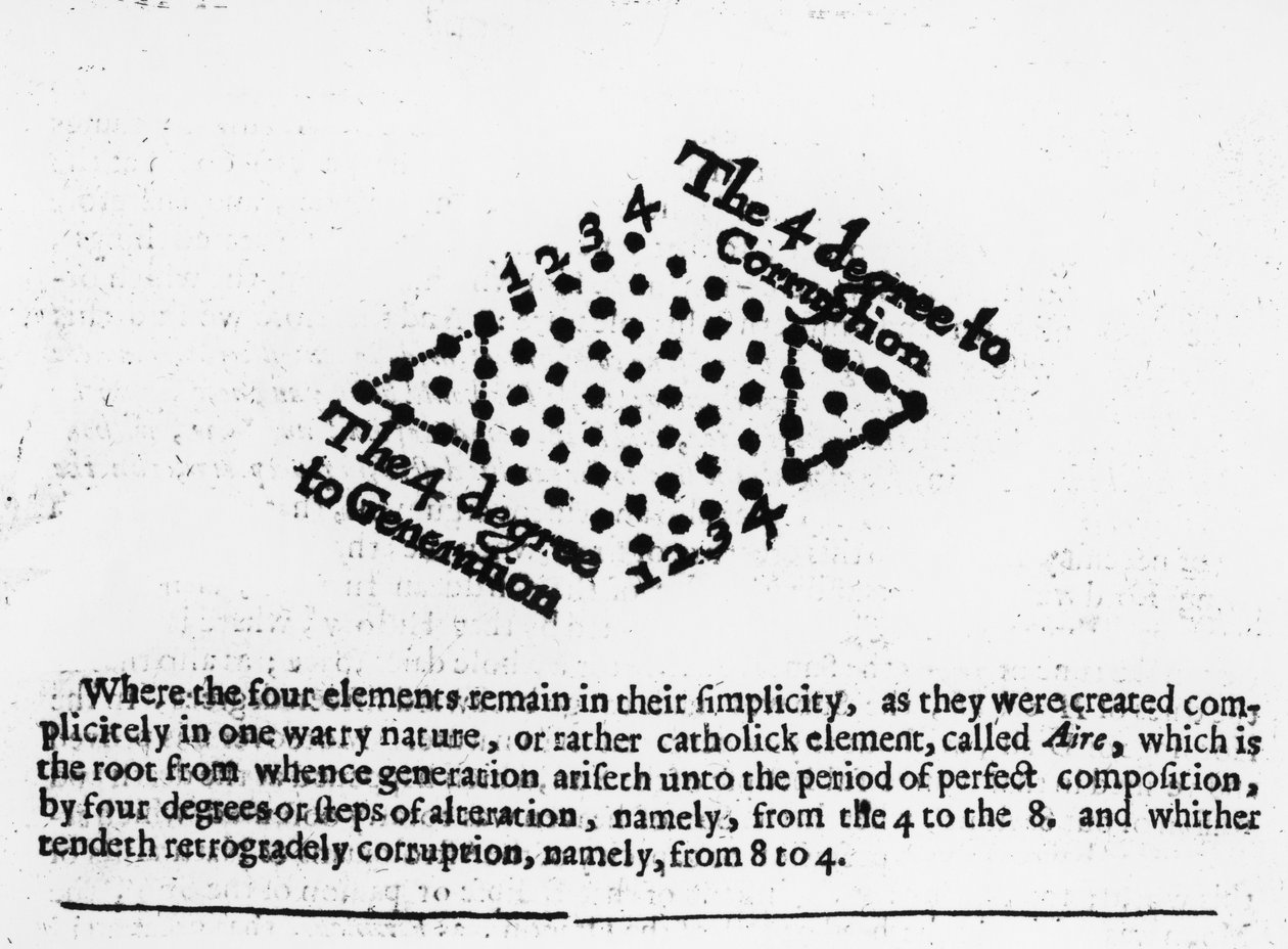 The 4 Degrees to Corruption, fra Robert Fludds Mosaicall-filosofi, 1659 av English School