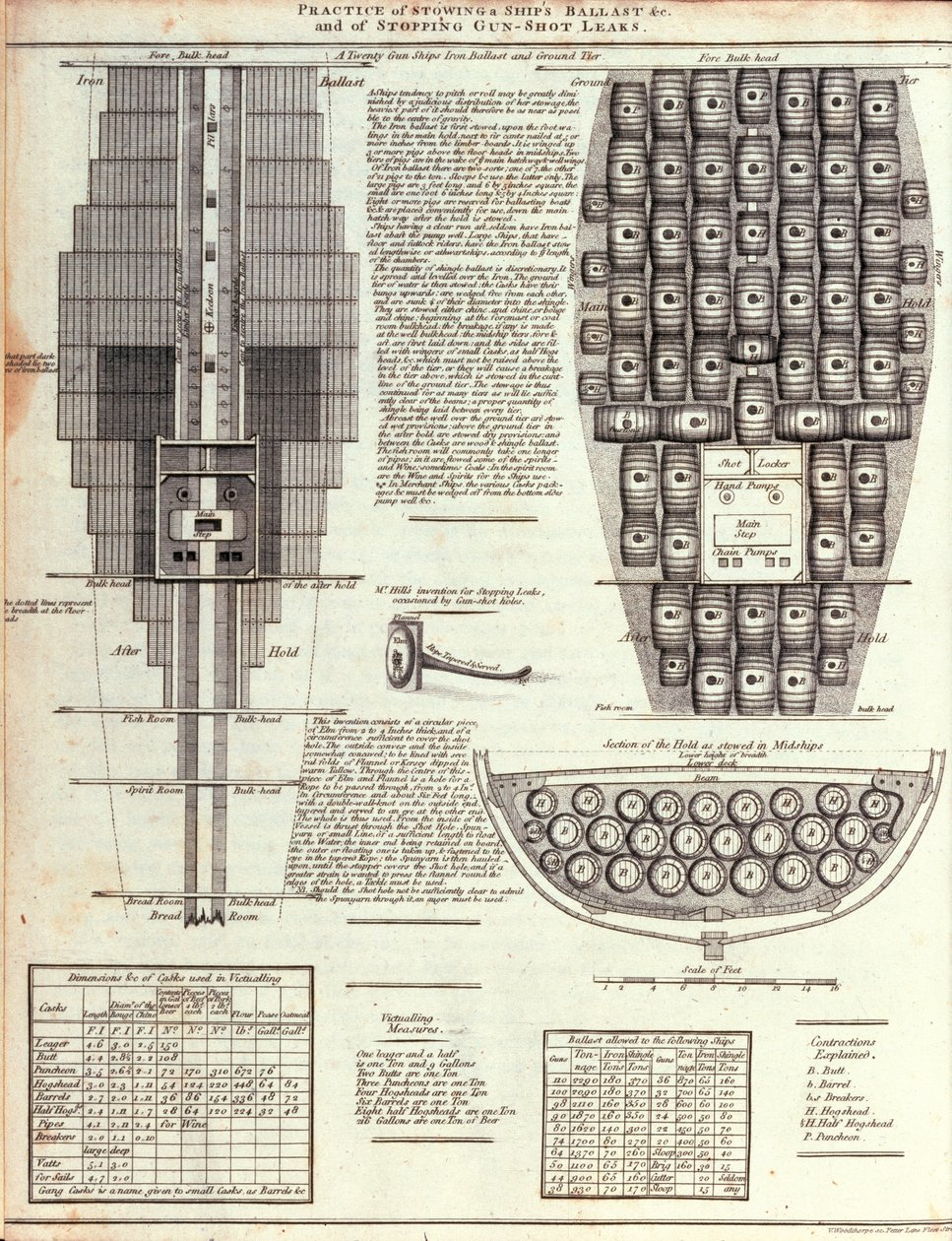 Illustrasjon av praksisen med å lagre en skipsballast &c. og av å stoppe pistol-skudd-lekkasjer av English School English School