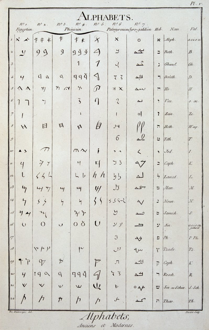 Egyptiske, fønikiske, palmyrenske, syro-galileenske og hebraiske alfabeter - i "The Encyclopedie" av Diderot og Alembert av French School