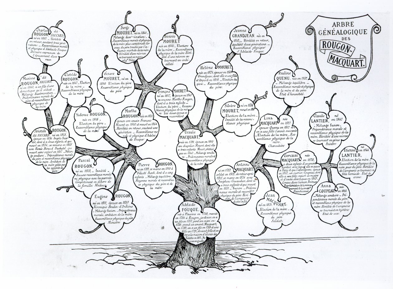 Genealogisk tre til Rougon-Macquart-familien av French School