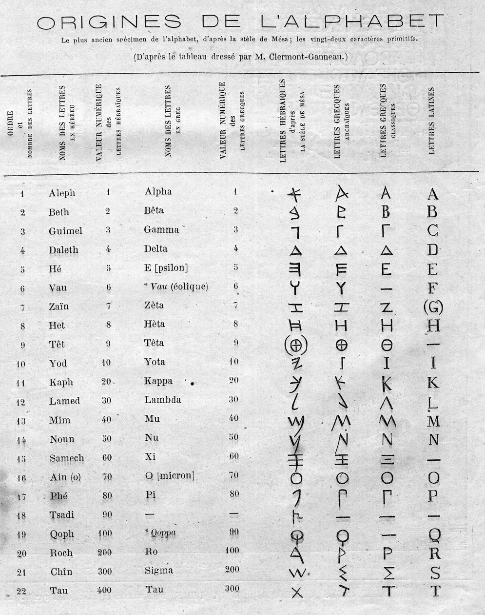 Alfabetets opprinnelse: Tabell som sammenligner de tjueto hebraiske bokstavene i stelen til Mesa (Mesha, Mescha) med de greske og latinske alfabetene. Gravering i "" Le Monde Illustré"" nr. 822 av 11. januar av French School