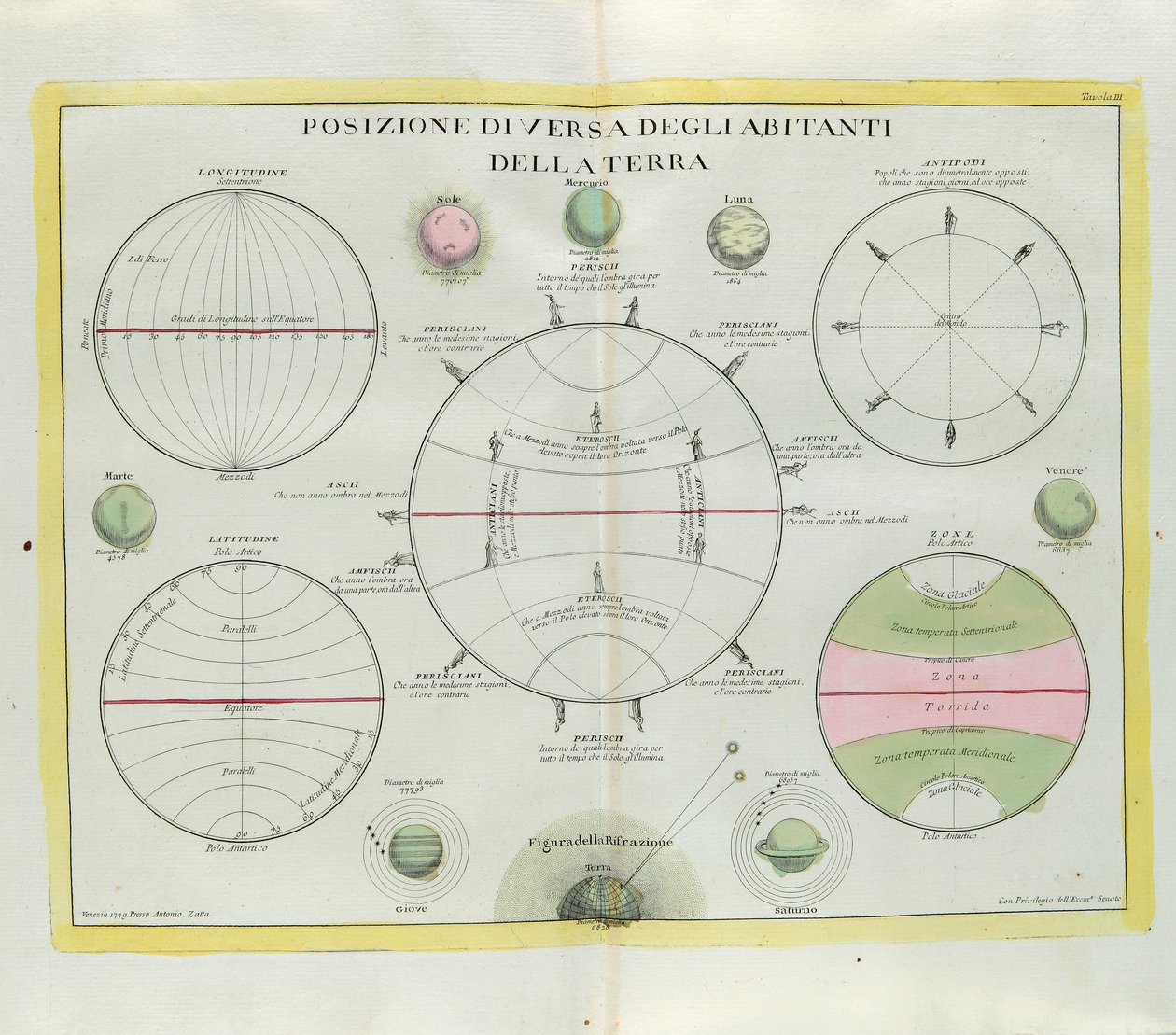 Variert fordeling av jordens innbyggere, gravering av G. Zuliani hentet fra Tome I of the Newest Atlas publisert i Venezia i 1779 av Antonio Zatta av G. Zuliani