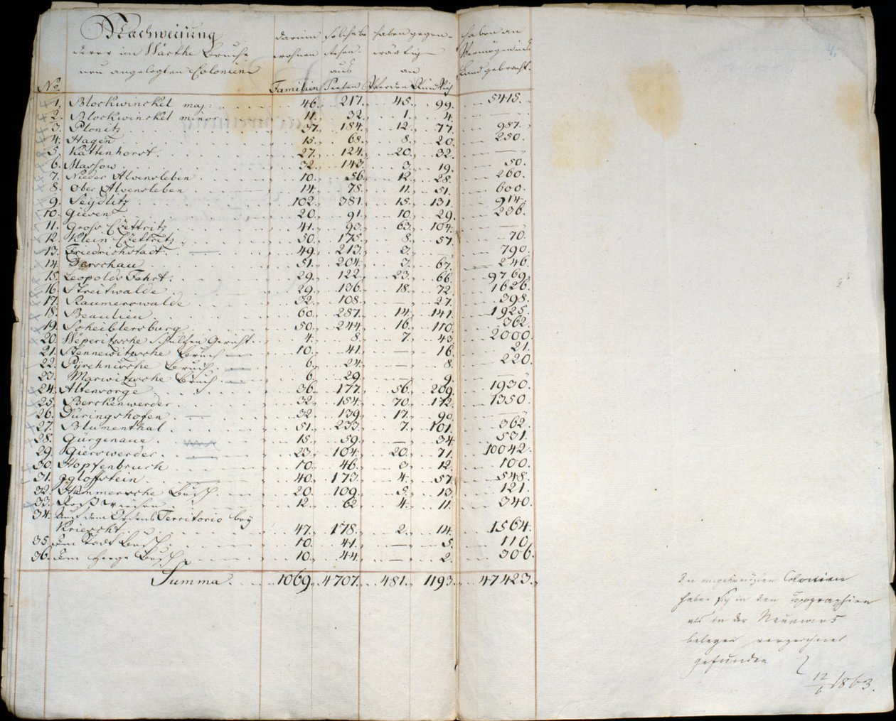 Opptegnelse over kolonier i Warthebruch, Polen, 1775 av German School
