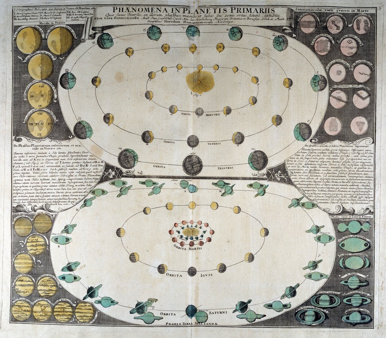Representasjon av bevegelsen til planetene rundt solen. Duppelmayer Sky Atlas, Nürnberg av German School