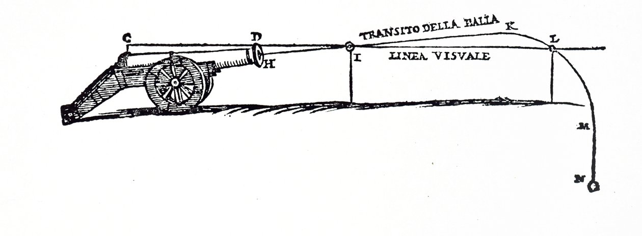Diagram som viser banen til et prosjektil ifølge Niccolò Fontana Tartaglia, der han undersøkte oppførselen til fallende kropper av Italian School