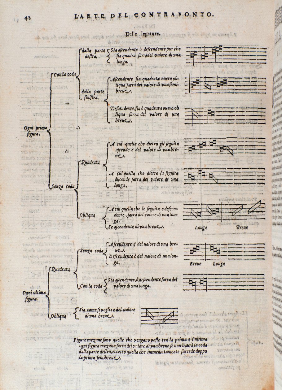 Siden hentet fra The Art of Counterpoint av Giovanni Maria Artusi av Italian School