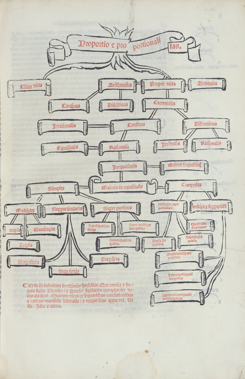 Proporsjonenes tre, fra Summa de Arithmetica trykt av Paganino di Padanini, Toscalano, 1523 (trykk) av Italian School