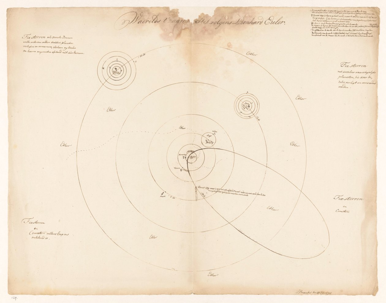 Solsystem ifølge Leonhard Euler Waerelds t'zamenstel ifølge Leonhard Euler (tittel på objekt) av Jan Brandes (signed by artist)