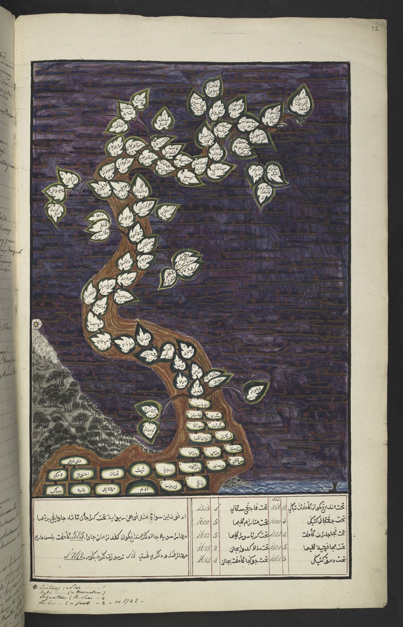 Eller. 15932, f. 72r, Slektsdiagram i form av et tre av herskerne på Java, fra Adam til Pakuwana IV (av Surakarta) og Mataram IV (Hamengkubuwana IV fra Yogykarta), i et javanesisk manuskript, Papakem Pawukon av Javanese School