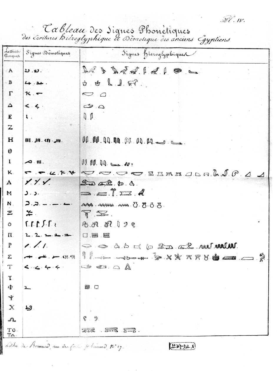 Fonetisk tabell over demotisk skrift og hieroglyfer, adressert til Bon-Joseph Dacier (1742-1833) 1822 av Jean Francois Champollion
