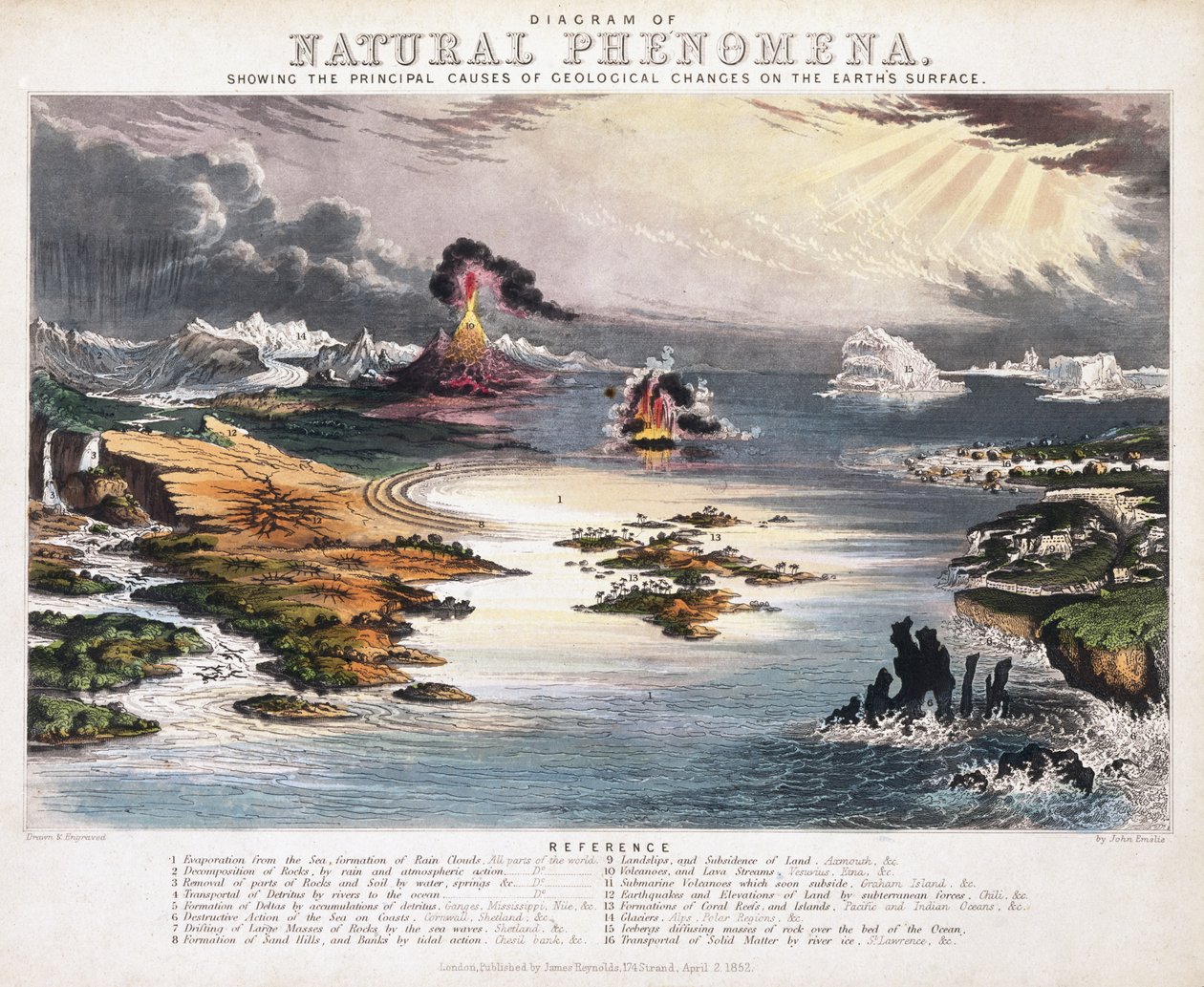 Diagram over naturfenomener, ca. 1850 av John Emslie