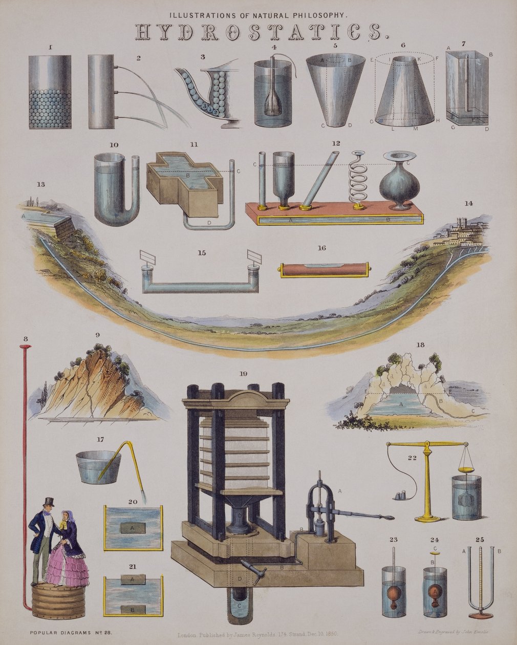 Hydrostatikk, fra et teknologileksikon, utgitt 1850 av John Emslie