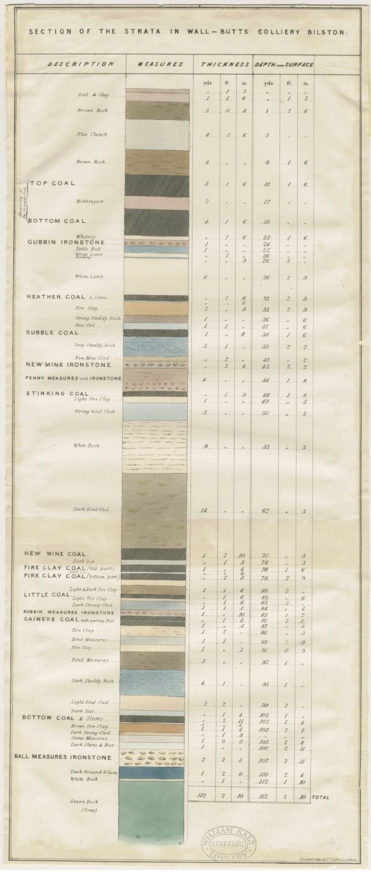 Dudley - Wall-Butts Colliery: litografi, og [?1800-tallet] (trykk) av School English