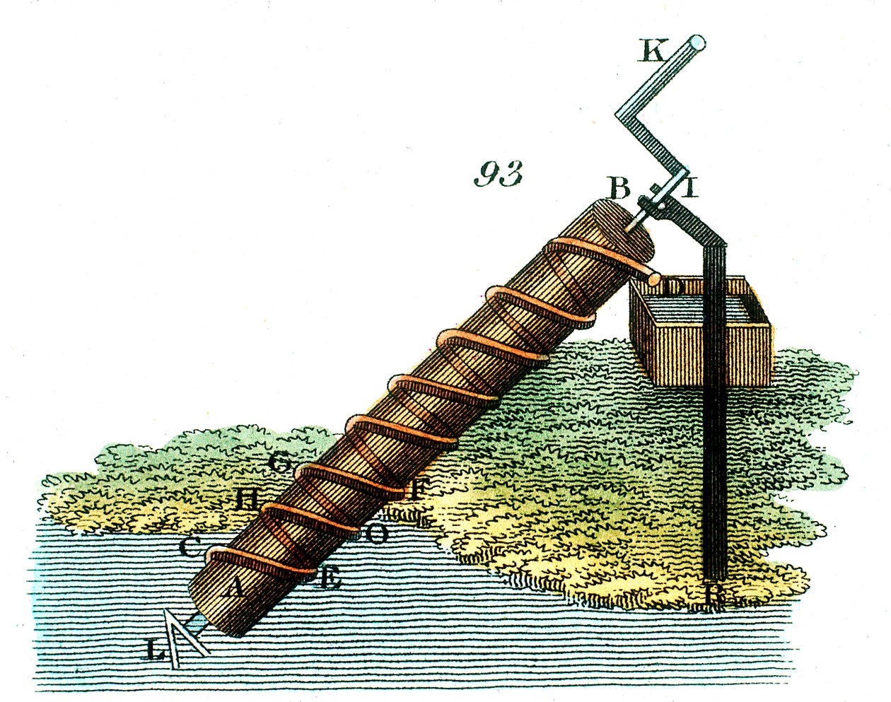 Archimedes skrue for å heve vann fra ett nivå til et annet, 1815 av Unbekannt