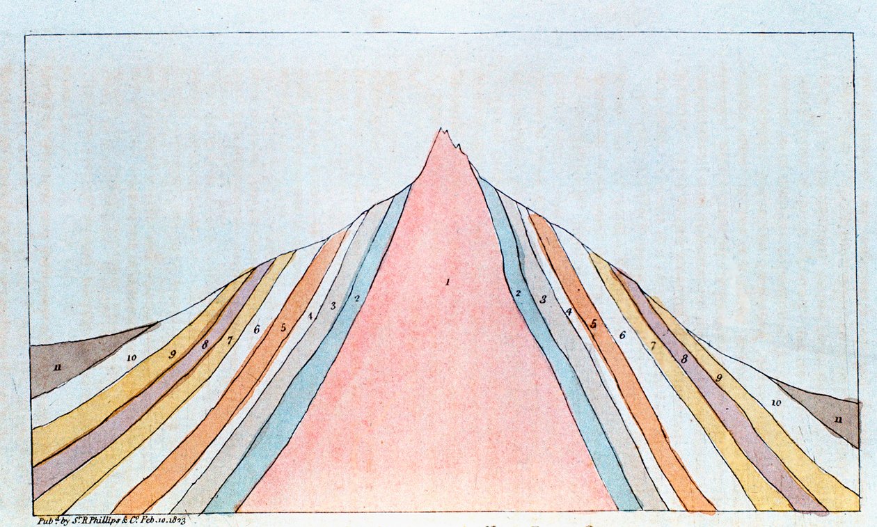 Tverrsnitt av Brocken, Harz-fjellene, Tyskland, som viser geologiske lag, 1823 av Unbekannt