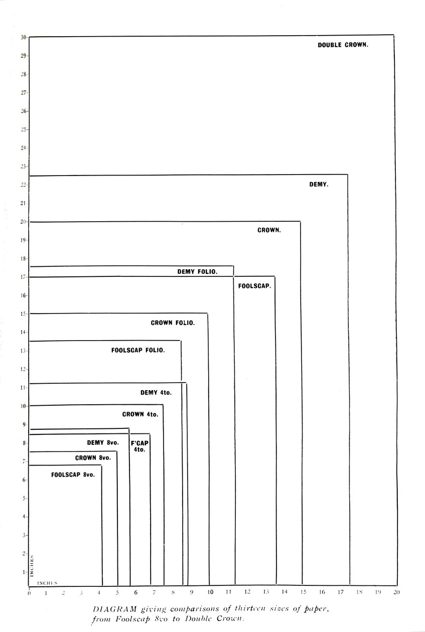 Diagram som viser sammenligninger av tretten papirstørrelser fra Foolscap 8vo til Double Crown, 1919 av Unbekannt