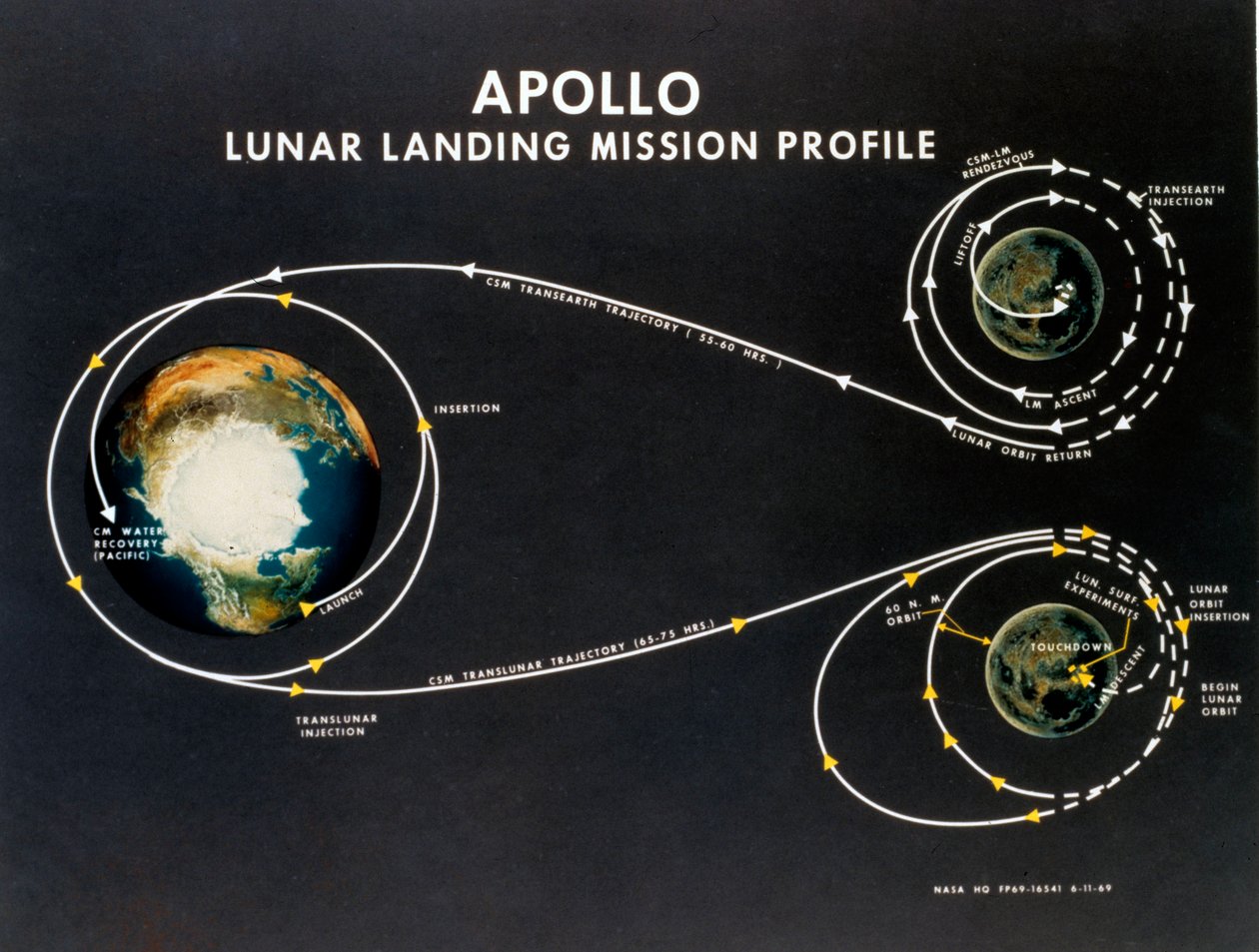 Manned Space Flight, USA, Apollo, General Apollo månelandingsoppdragsprofil av Unbekannt