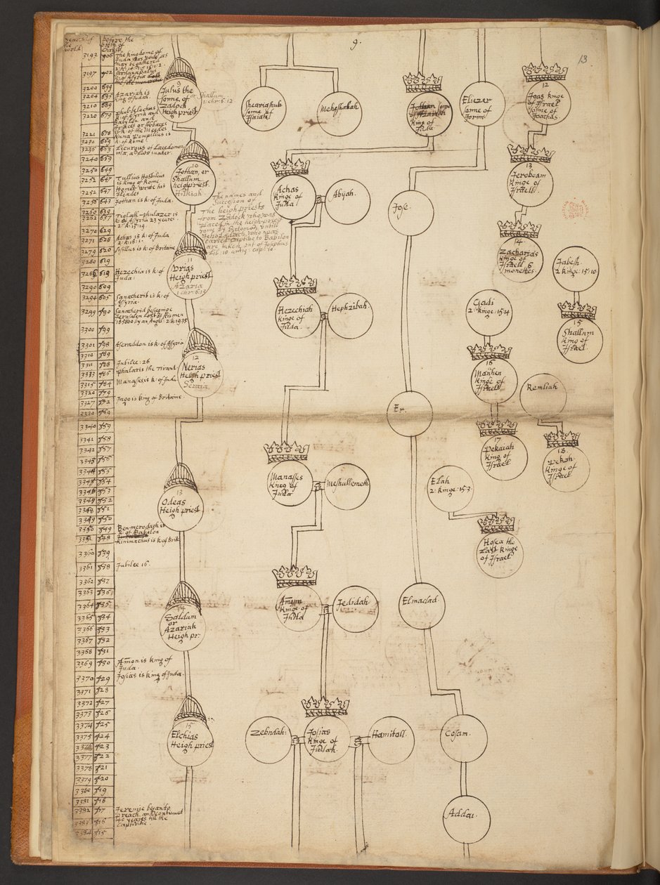 Genealogiske tabeller fra skapelsen til 902 e.Kr av Unbekannter Künstler