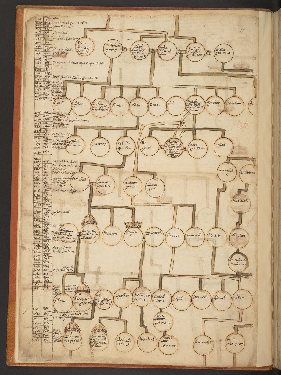Genealogiske tabeller fra skapelsen til 902 e.Kr av Unbekannter Künstler