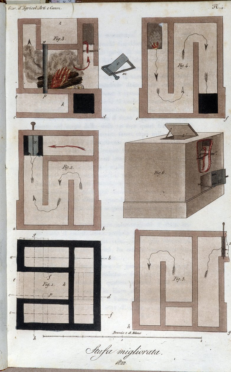 Varmesystemet perfekt. Plate hentet fra "" Journal of agriculture, arts and techniques "" (Revue d