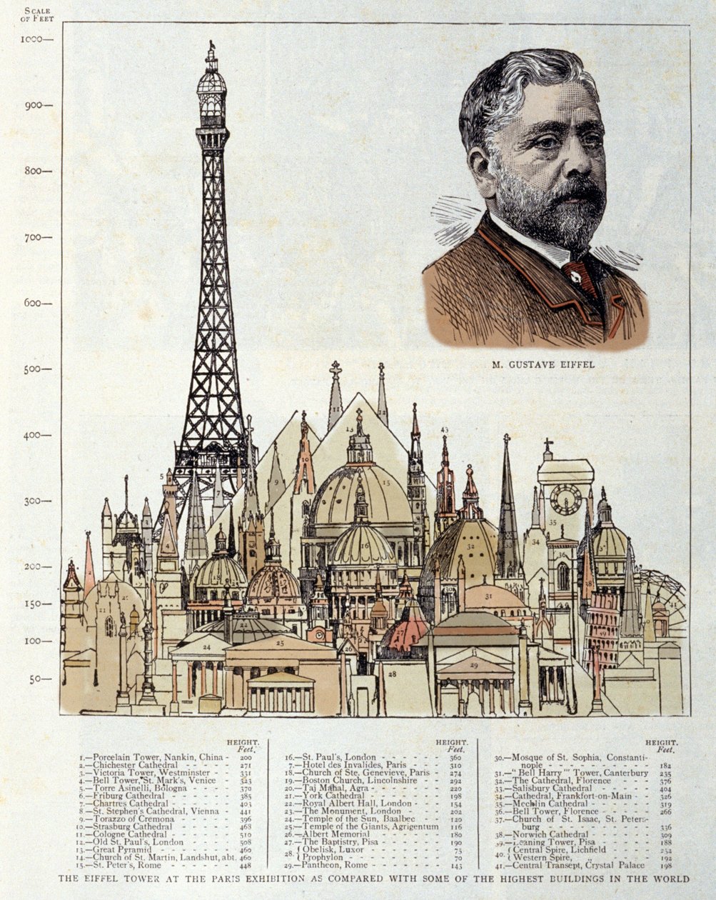 Skjema som viser Eiffeltårnet laget i 1889 av ingeniøren Gustave Eiffel representerer til høyre, sammenlignet med andre monumenter som pyramidene i Egypt, basilikaen St. Peter av Roma, Hotel des Invalides, katedralen St. Paul av Lon av Unknown artist