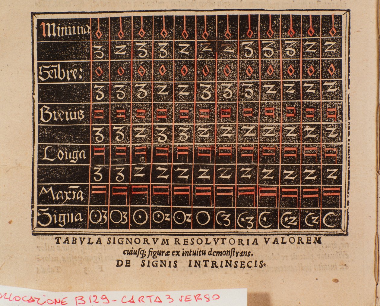 Tabell over verdier hentet fra "" De arte cantandi micrologus "" av Andree Ornitoparchi (Andreas Ornithoparchus) 1533 Bologna, samfunnsmusikalsk museum av Unknown artist