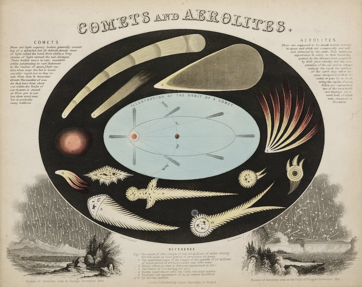 Kometer og aerolitter (meteorer)', ca 1851 av John Pardon