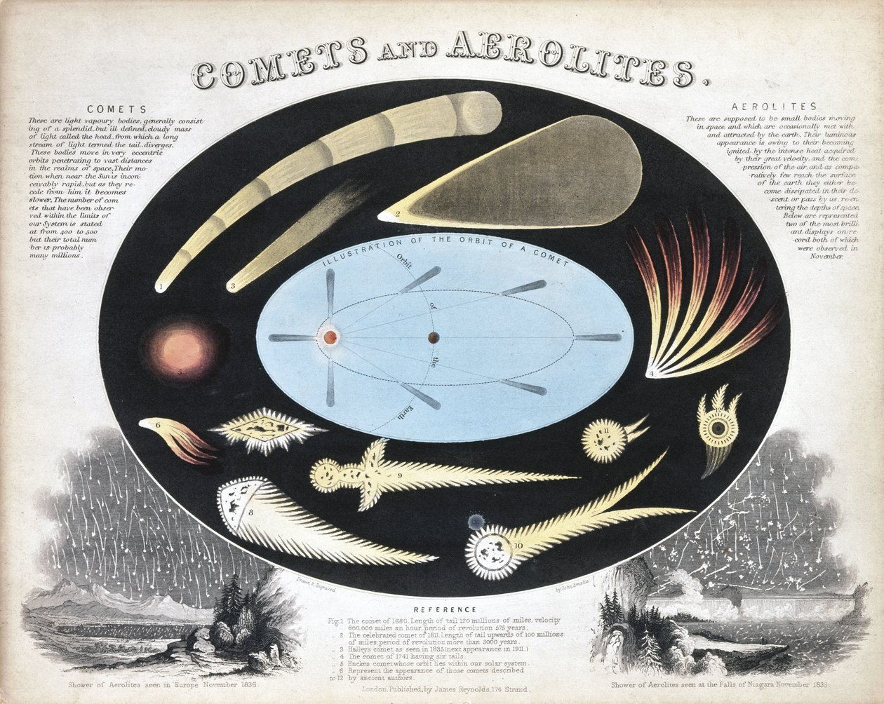 Kometer og aerolitter (meteorer)', ca 1851 av Frederick (attr. to) Barnard